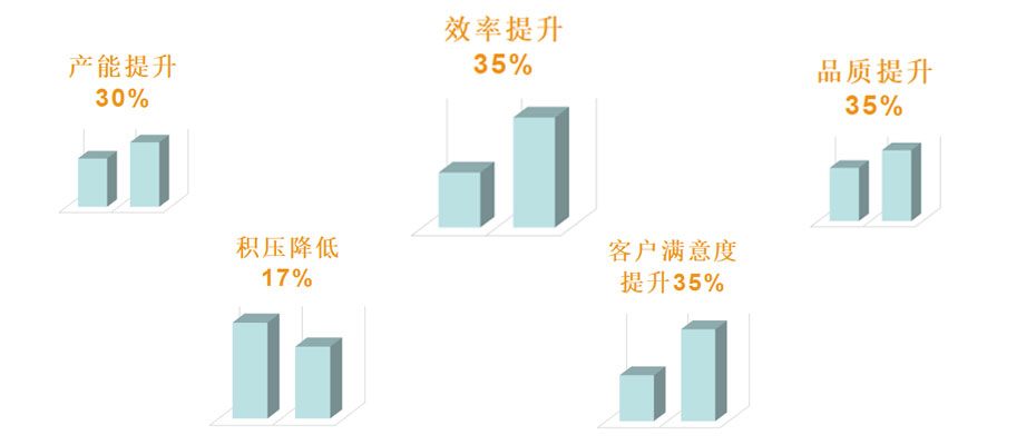 價值提升